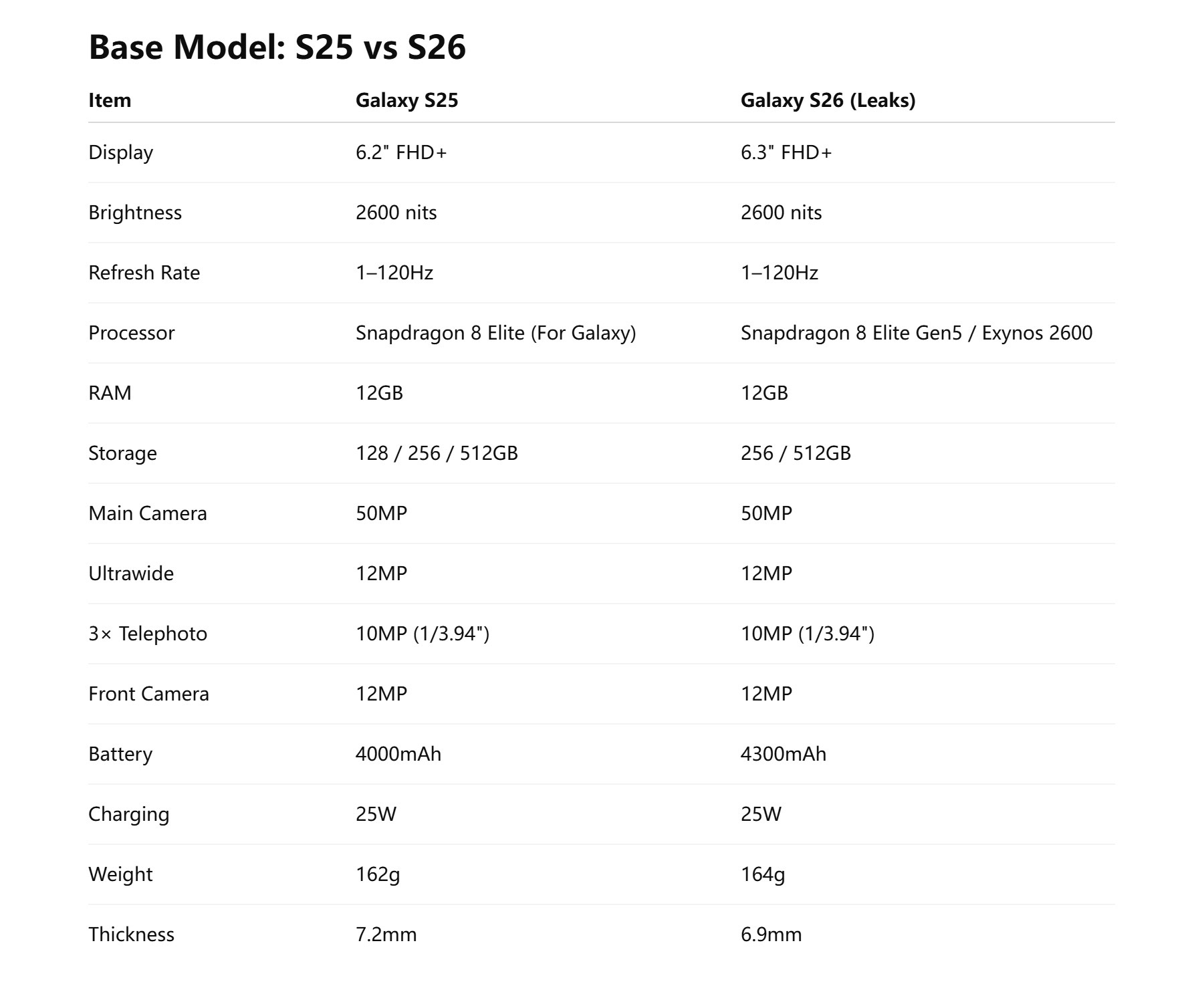 Galaxy S26 vs S25 leaked spec sheet