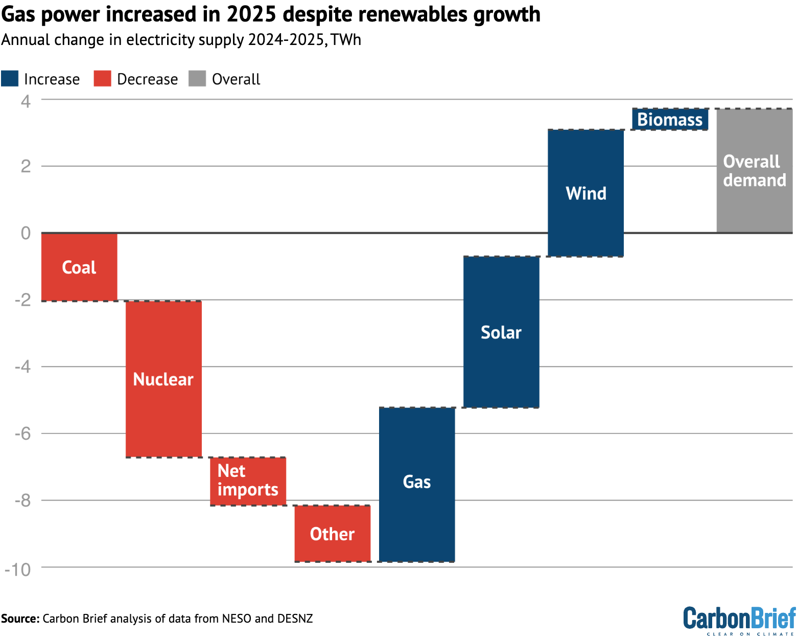 A waterfall chart showing that gas power increased in 2025 despite renewables growth.