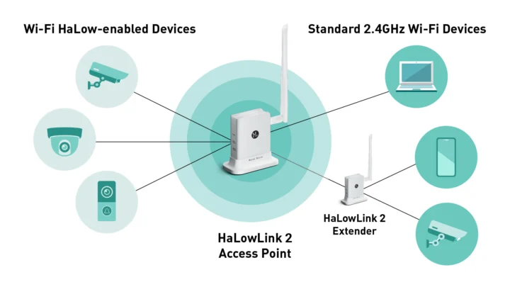 HaLowLink 2 WiFi HaLow access point extender modes HaLowLink 2 WiFi HaLow access point extender modes