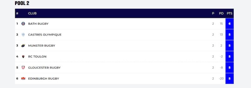Champions Cup table: Pool 2