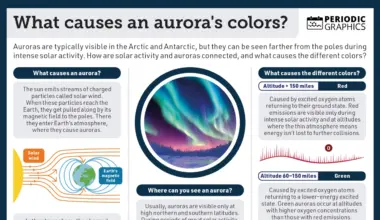 Periodic Graphics: Aurora’s Colors