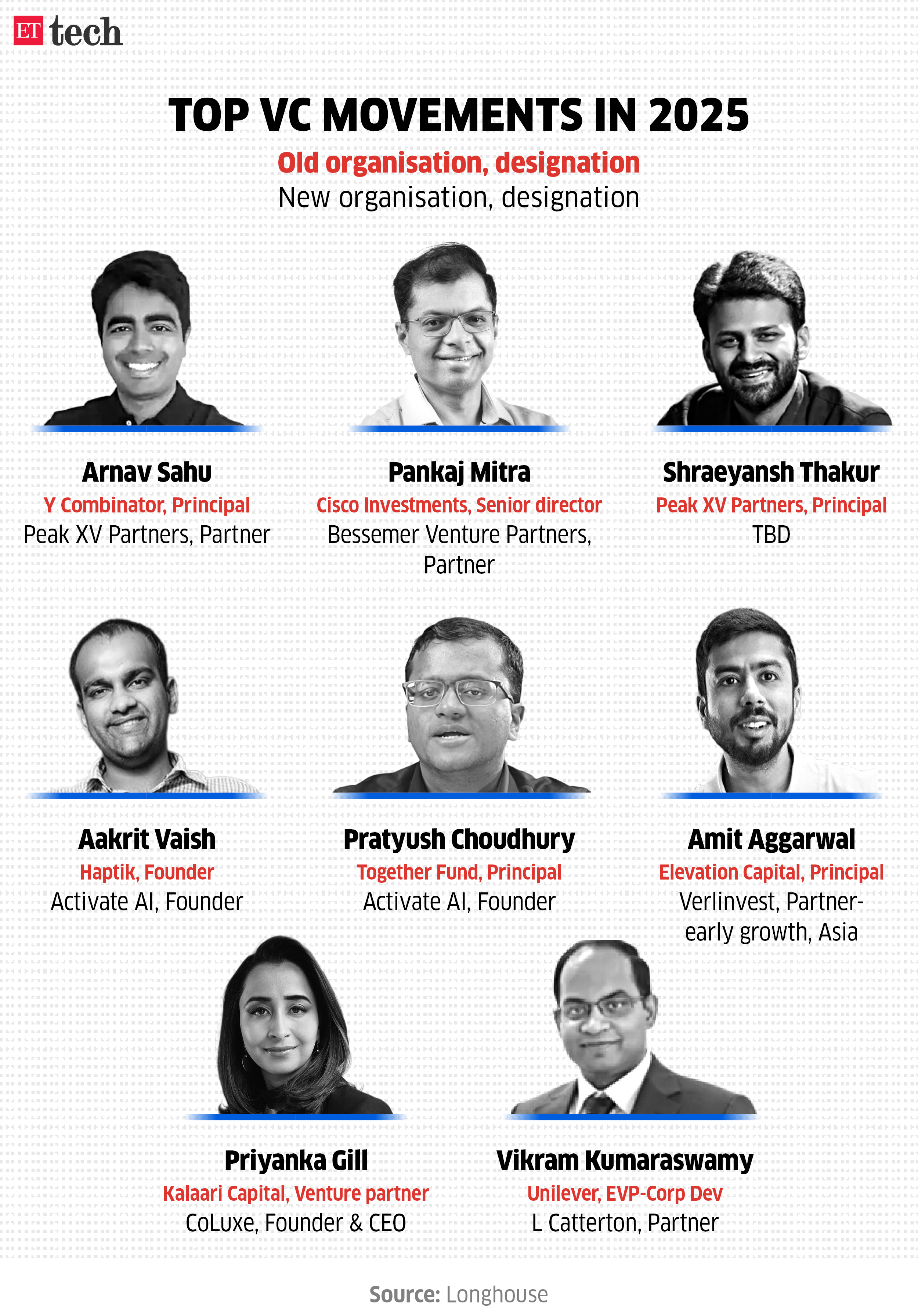 Image for TopVCmovementsin2025_Graphic_Yearender_2025_ETTECH_2