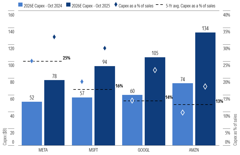 This chart shows the changes to capex spending for Meta, Microsoft, Alphabet, and Amazon stocks from a year ago.
