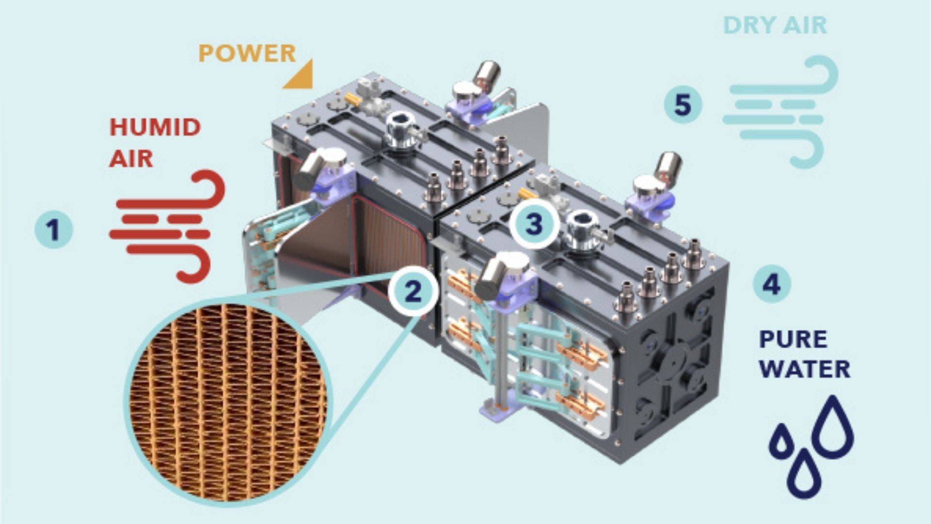 7 air-to-drinking water converters that could help tackle global water shortages