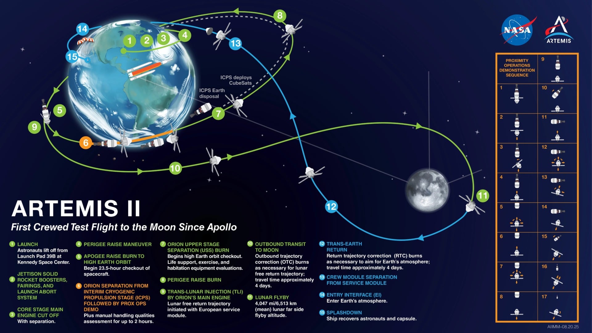 A diagram of NASA's Artemis II mission