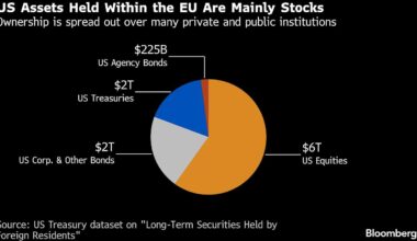 Danish Pension Fund AkademikerPension to Exit US Treasuries