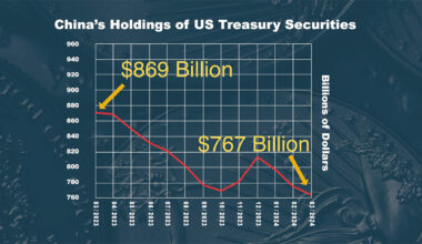 China cuts U.S. Treasury holdings to 17-year low as reserves shift