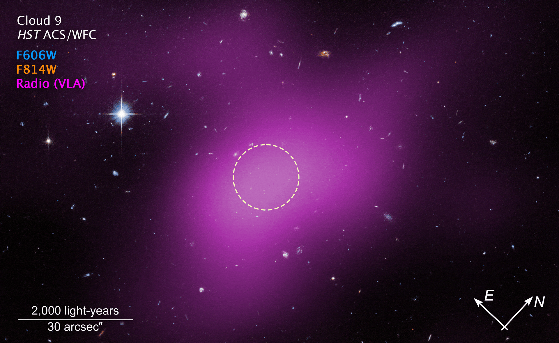 A galaxy cluster with a central region highlighted by a dashed circle, overlaid with a purple haze indicating radio emissions from a cloud 9 starless gas cloud; various galaxies are visible in the background.