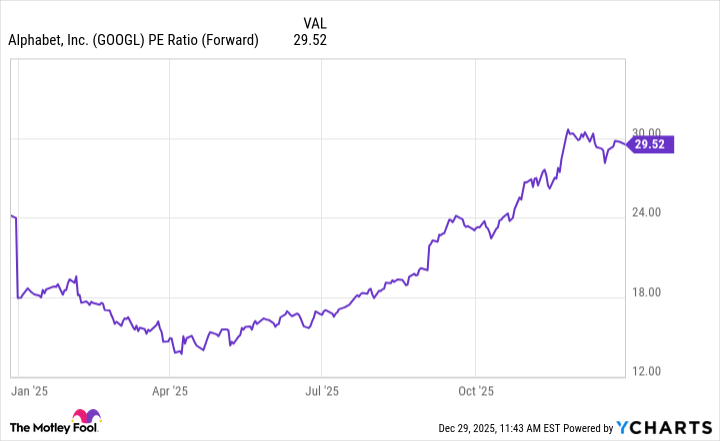 GOOGL PE Ratio (Forward) Chart