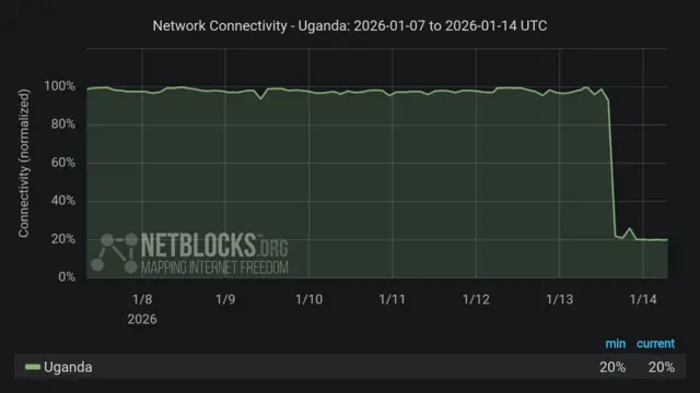A graphic from Netblocks showing how internet connectivity in Uganda dropped dramatically on between Tuesday and Wednesday
