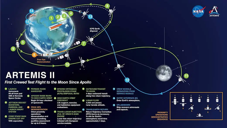 A diagram showing the trajectory of Artemis II and major milestones, from jettisoning its rocket boosters to the crew capsule's separation.