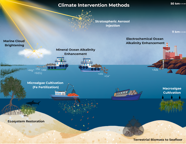 An illustration shows solar modification, ocean fertilization and other methods.