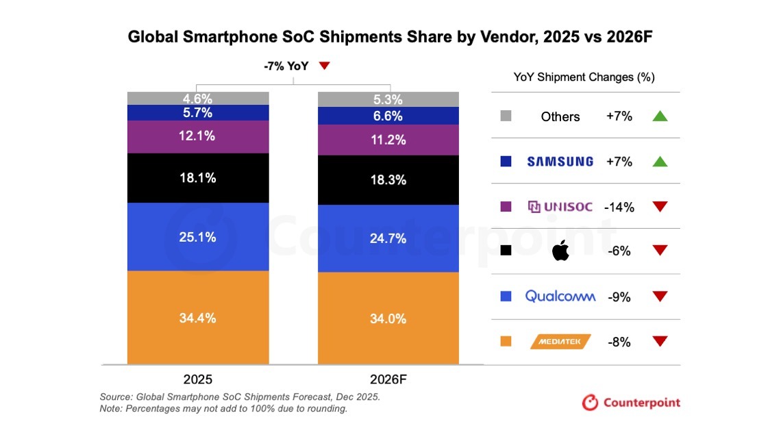 smartphone soc shipment chart 2025 vs 2026 smartphone soc shipment chart 2025 vs 2026
