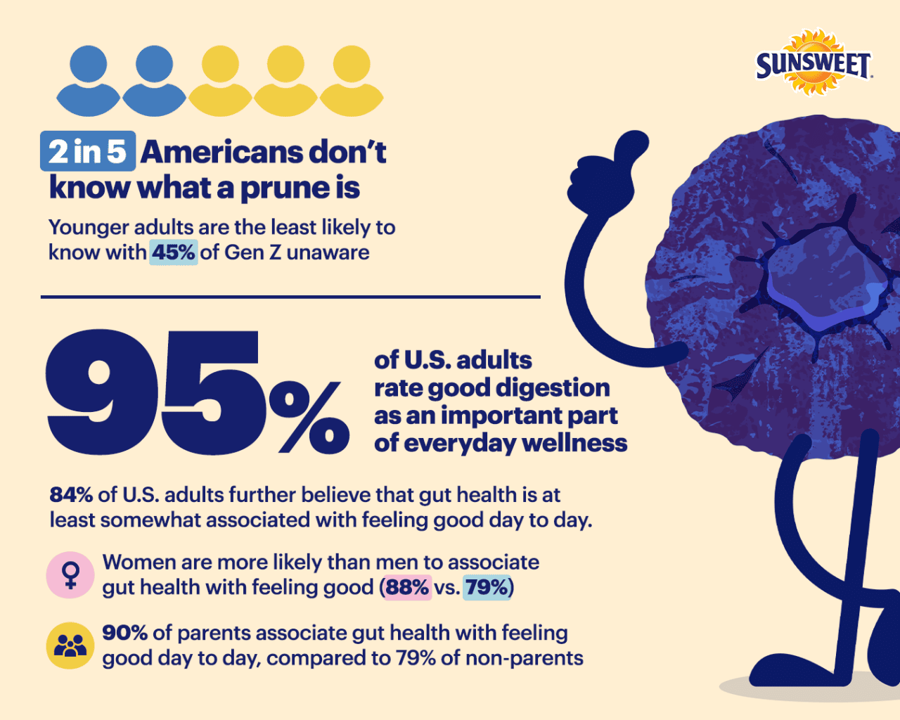 Infographic showing relevant data on Americans and gut health wellness.