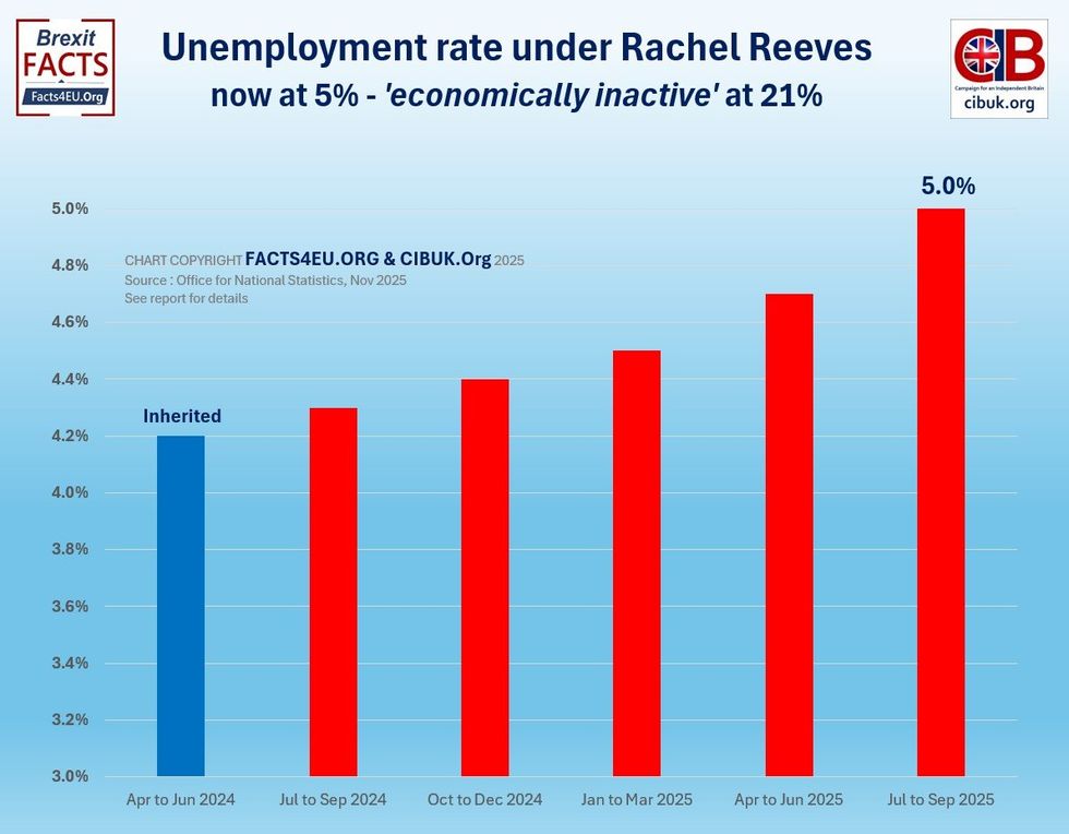 Unemployment rate inherited by the Chancellor, and its constant rise since