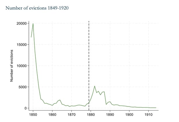 Number of evictions in Ireland 1849-1920