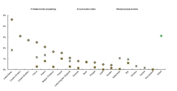 International evictions