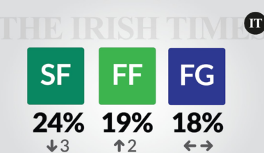 Taoiseach recovers as Sinn Féin support falls, Irish Times/Ipsos B&A poll finds – The Irish Times