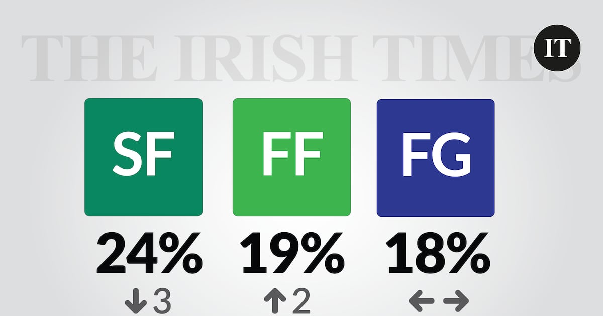 Taoiseach recovers as Sinn Féin support falls, Irish Times/Ipsos B&A poll finds – The Irish Times
