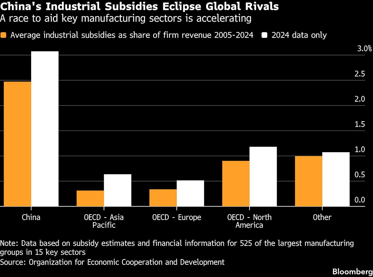 China Leads Economic Shift to Industrial ‘Doping,’ OECD Says