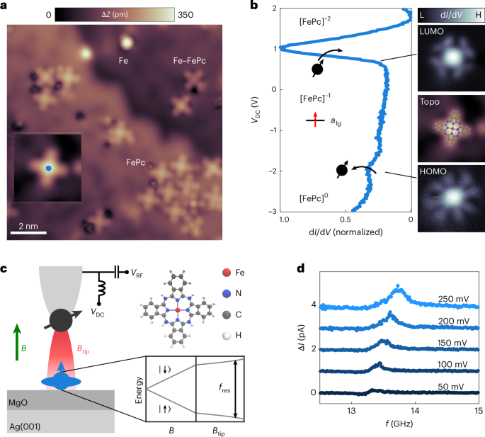 Fig. 1: Molecular spins on MgO/Ag(001).