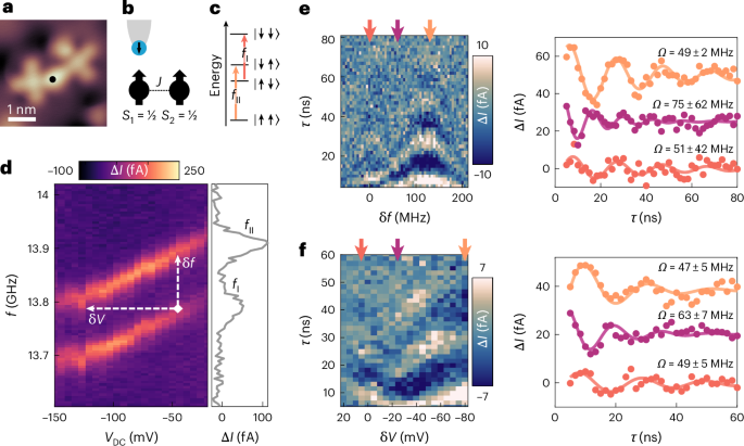 Fig. 4: Spin–electric Rabi detuning in a coupled spin system.