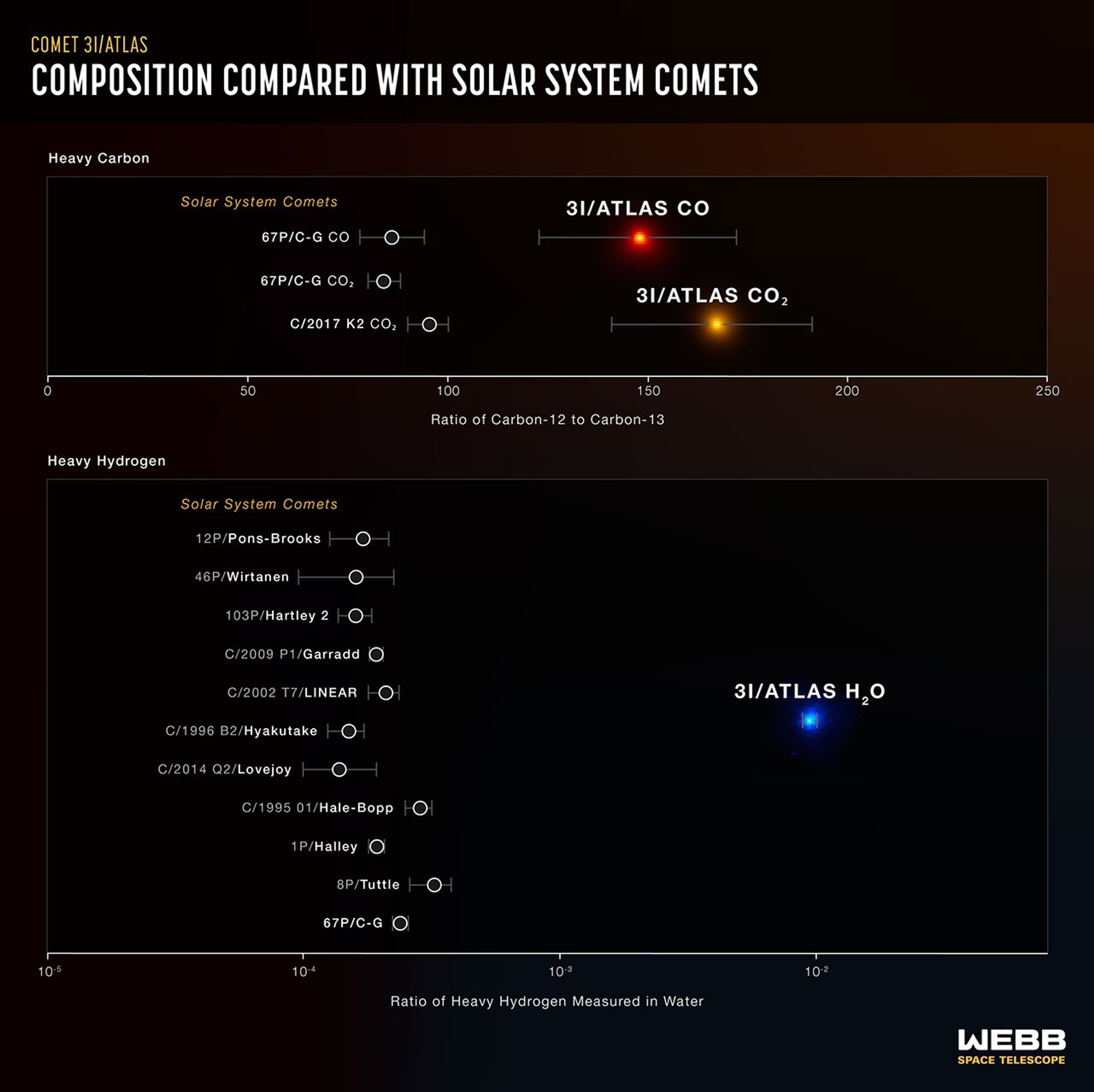 Infographic showing differences in measured ratios of heavy carbon and heavy hydrogen between solar system comets and interstellar comet 3I/ATLAS. Title text reads Comet 3I/ATLAS, Composition Compared With Solar System Comets. Top portion of the infographic has headline Heavy Carbon, plus a horizontal scale in increments of 50 ranging from zero to 250 measuring the ratio of Carbon-12 to Carbon-13. Three solar system comets appear just below 100 on the scale, while 3I/ATLAS appears above 150 for carbon monoxide and about 170 for carbon dioxide.
Bottom portion of infographic has headline Heavy Hydrogen and a horizontal scale ranging from 10 to the negative fifth power on the left to approximately 10 to the negative first power on the right, though 10 to the first is not labeled. This scale is labeled Ratio of Heavy Hydrogen Measured in Water. Eleven solar system comets appear on the graph, all falling to the right of 10 to the negative fourth power. Comet 3I/ATLAS appears at 10 to the negative second power.