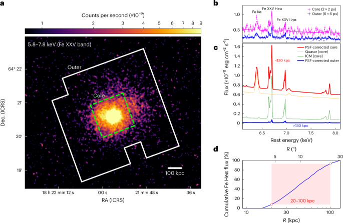 Fig. 2: Spatial distribution and spectral decomposition of Fe line emission.