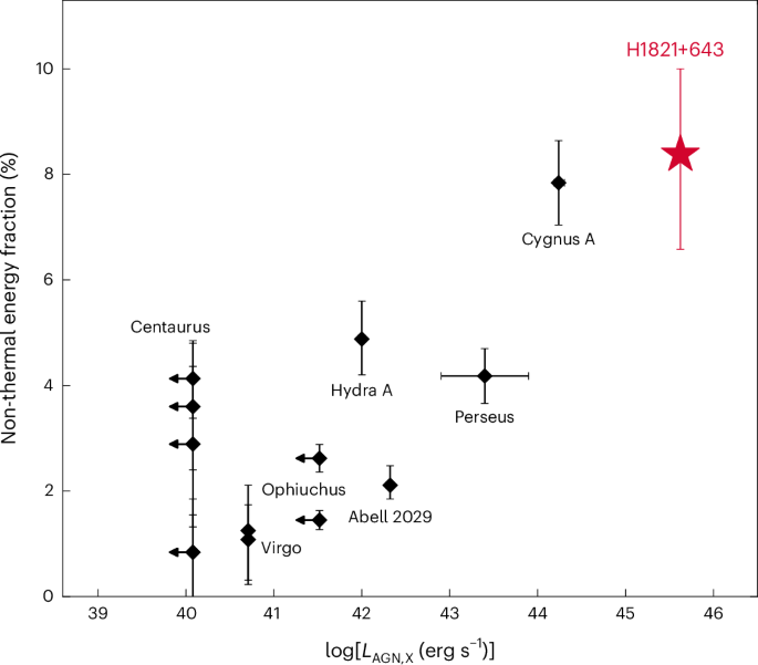 Fig. 3: Non-thermal energy fraction within ≲100 kpc versus AGN luminosity.
