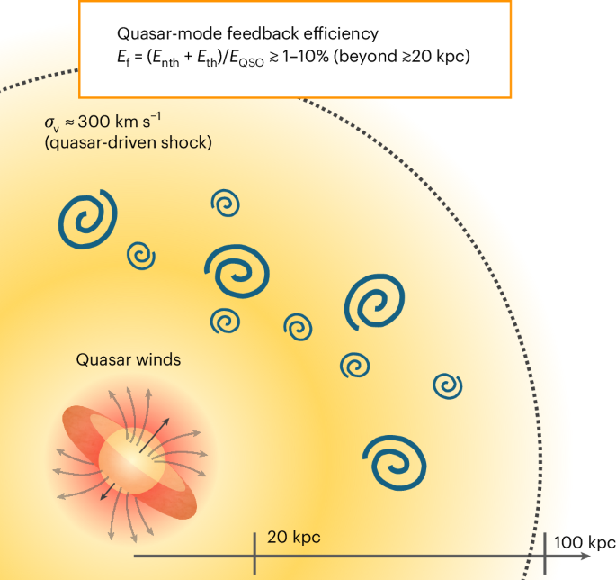 Fig. 4: Schematic of energy injection into the ICM beyond galactic scales via quasar-mode feedback.