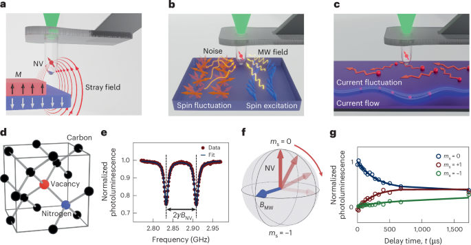 Multimodal scanning-probe quantum sensing of quantum materials
