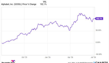 Warren Buffett's Successor, Greg Abel, Is Doubling Down on This Artificial Intelligence (AI) Stock That Has Soared 100% Over the Past Year