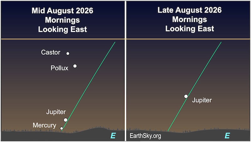 Two charts showing the position of Jupiter in the sky 30 minutes before sunrise. In the first, a small dot, Mercury, is just above a wavy line, the horizon. A larger dot, Jupiter, is just above it. High above them both are two small dots, the stars Castor and Pollux. In the second chart, a dot, Jupiter, lies higher above the wavy line, the horizon.