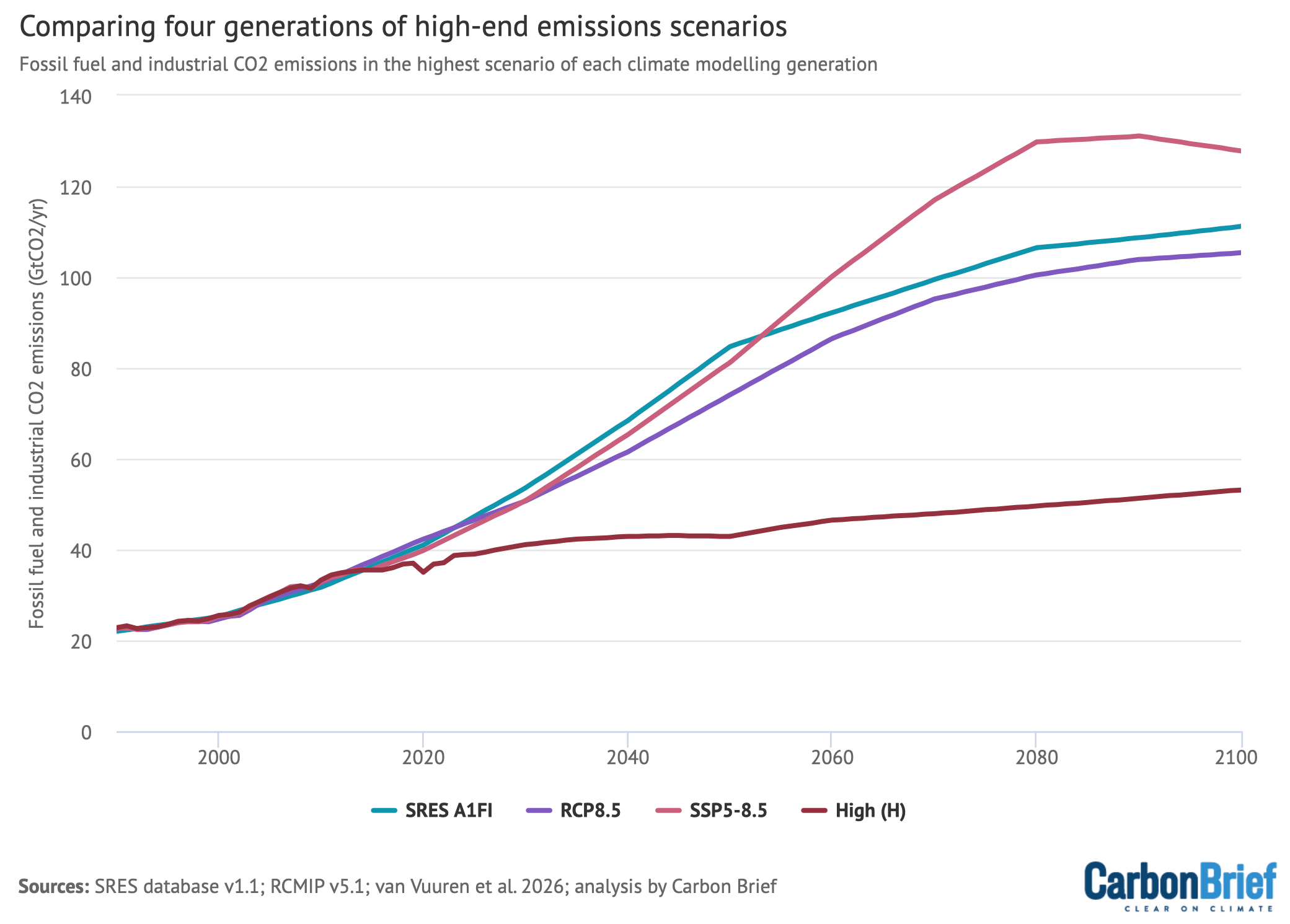 Comparing four generations of high-end emissions scenarios. Chart shows fossil fuel and industrial CO2 emissions in the highest scenario of each climate modelling generation.