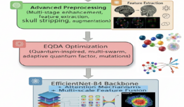 EQDA-Net: an enhanced quantum-inspired dragonfly algorithm integrated with efficientnet for brain tumor detection