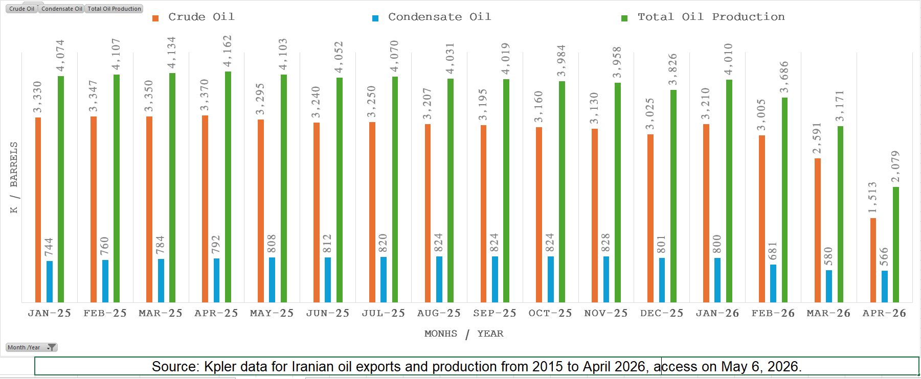 Iran’s crude oil and condensate production (January 2025 – April 2026) Iran’s crude oil and condensate production (January 2025 – April 2026)