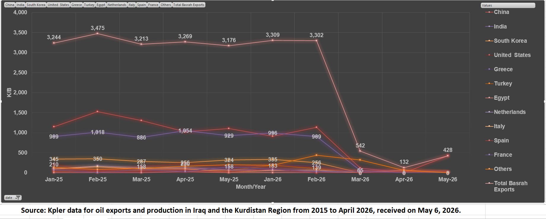 Basra Oil exports (January 2015 – April 2026) Basra Oil exports (January 2015 – April 2026)