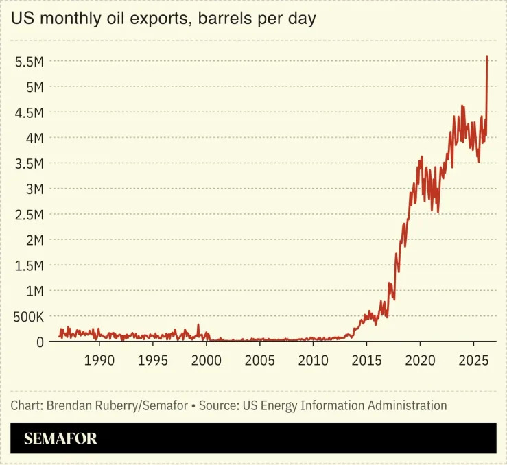 US monthly oil exports, barrels per day
