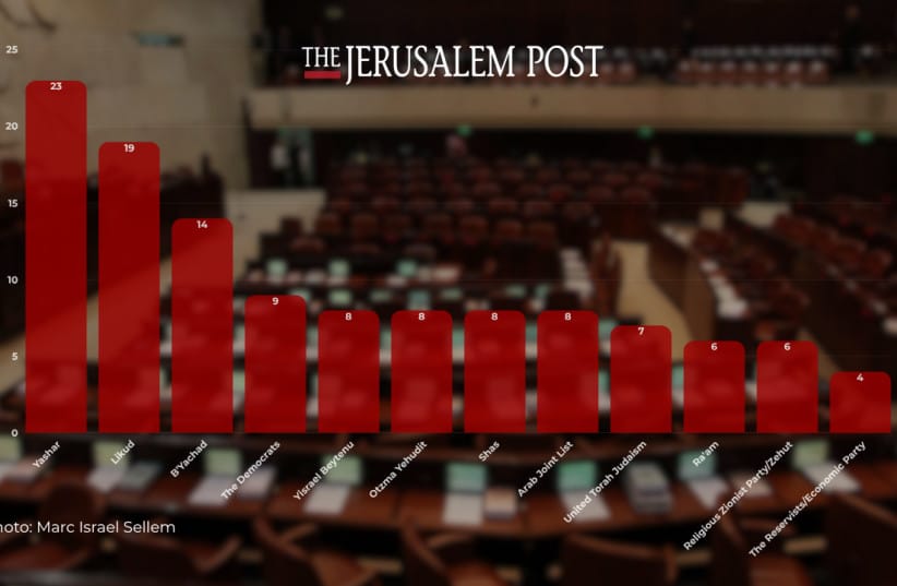 Illustrative of Knesset election results according to a poll published on October 20, 2026.