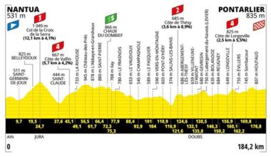 TOUR DE FRANCE. SI VA A PONTARLIER, TAPPA PER ATTACCANTI