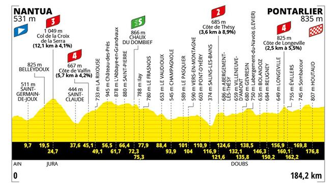 TOUR DE FRANCE. SI VA A PONTARLIER, TAPPA PER ATTACCANTI