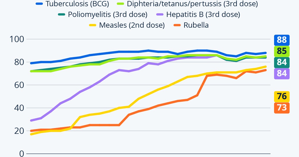 Oms, rallentano le vaccinazioni nel mondo post-Covid — idealista/news