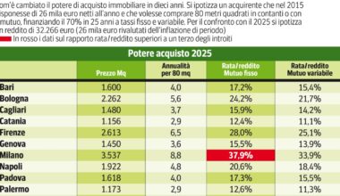 Casa, oggi è più facile comprare? Le differenze tra contanti e mutuo (e attenti al variabile): i dati a 10 anni
