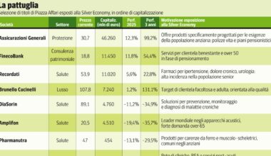 Silver Economy: da Amplifon a Generali, i titoli di Piazza Affari per investire sulla «lunga vita»