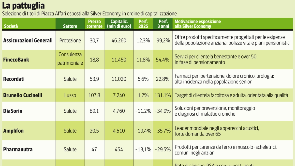 Silver Economy: da Amplifon a Generali, i titoli di Piazza Affari per investire sulla «lunga vita»
