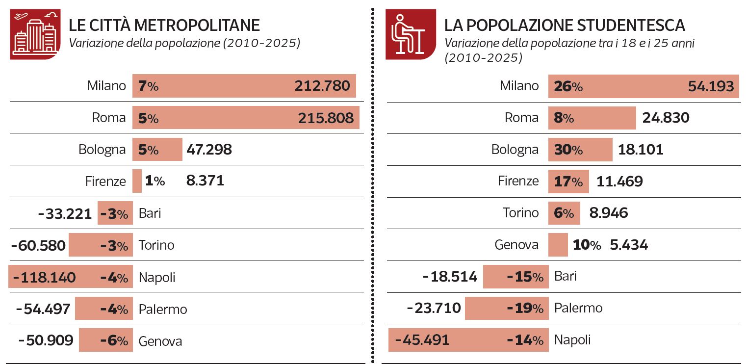 Grafico Milano