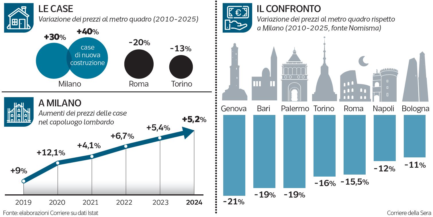 Milano Grafico