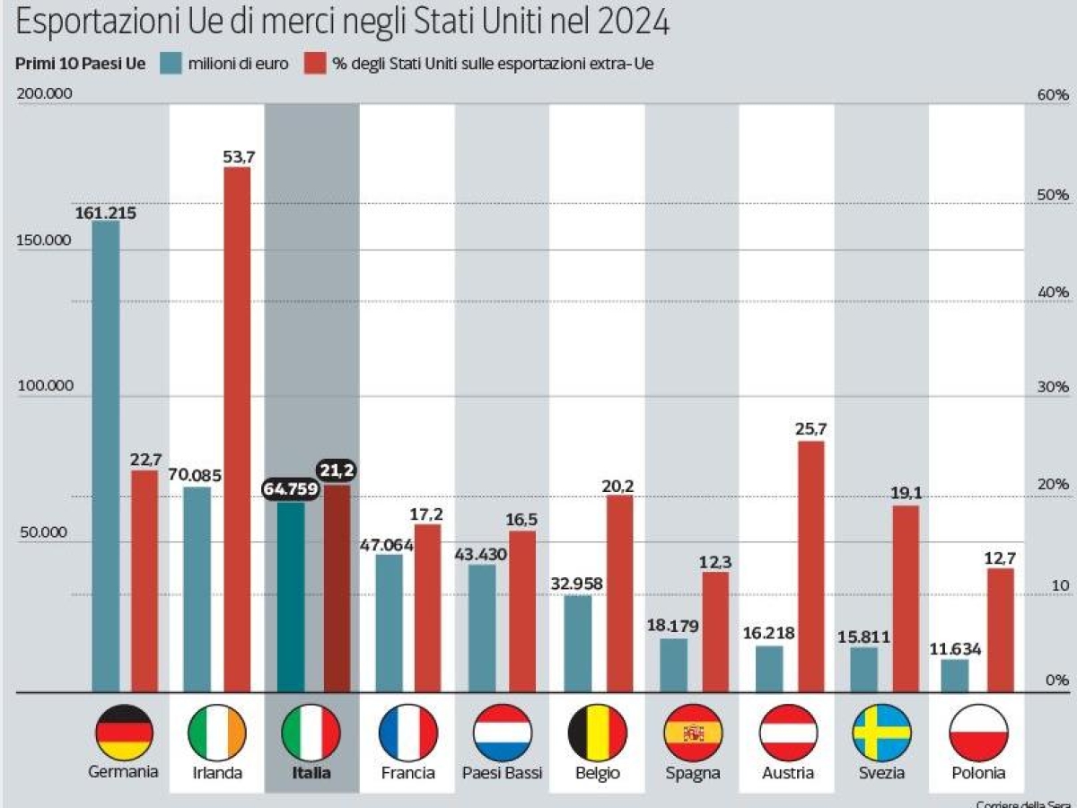 Dazi, dalla Polonia alla Francia: ecco chi vince e chi perde dopo l’accordo tra Stati Uniti e Unione europea
