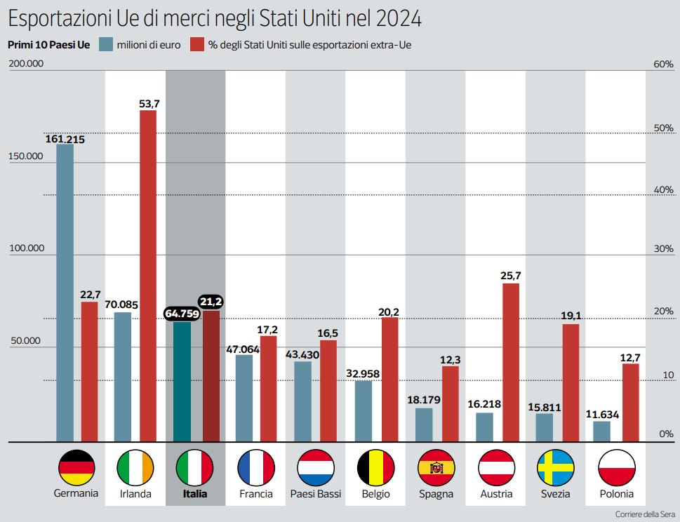 Dazi, i nodi da sciogliere per l’Italia nelle trattative: dal food ai farmaci, dall’energia a chip e tessile, cosa succede ora